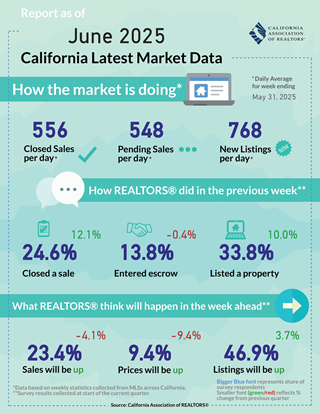 Weekly Data for Week Ending 2025-05-31